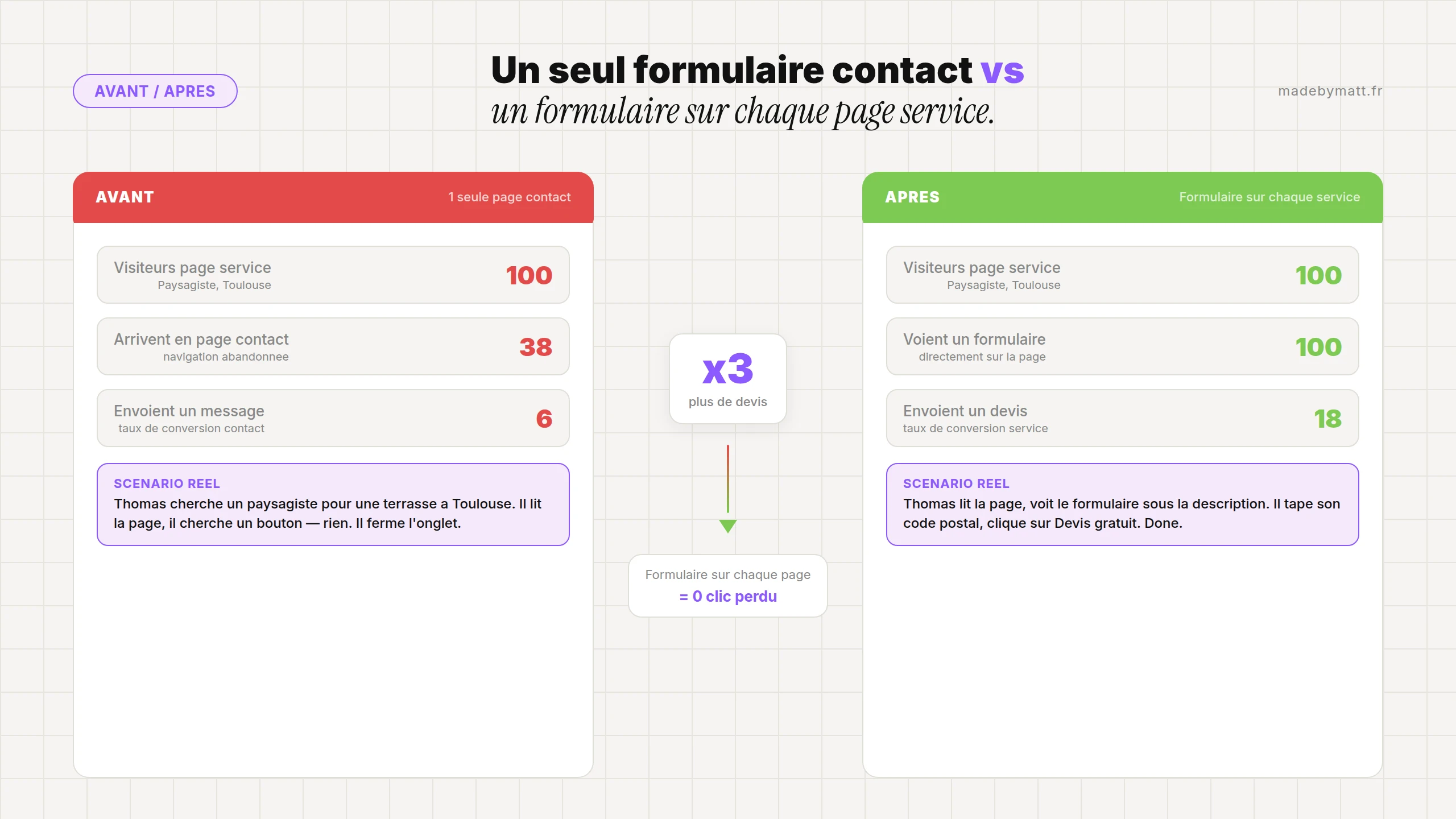 Pourquoi ton formulaire de contact ne ramène aucun devis — infographie