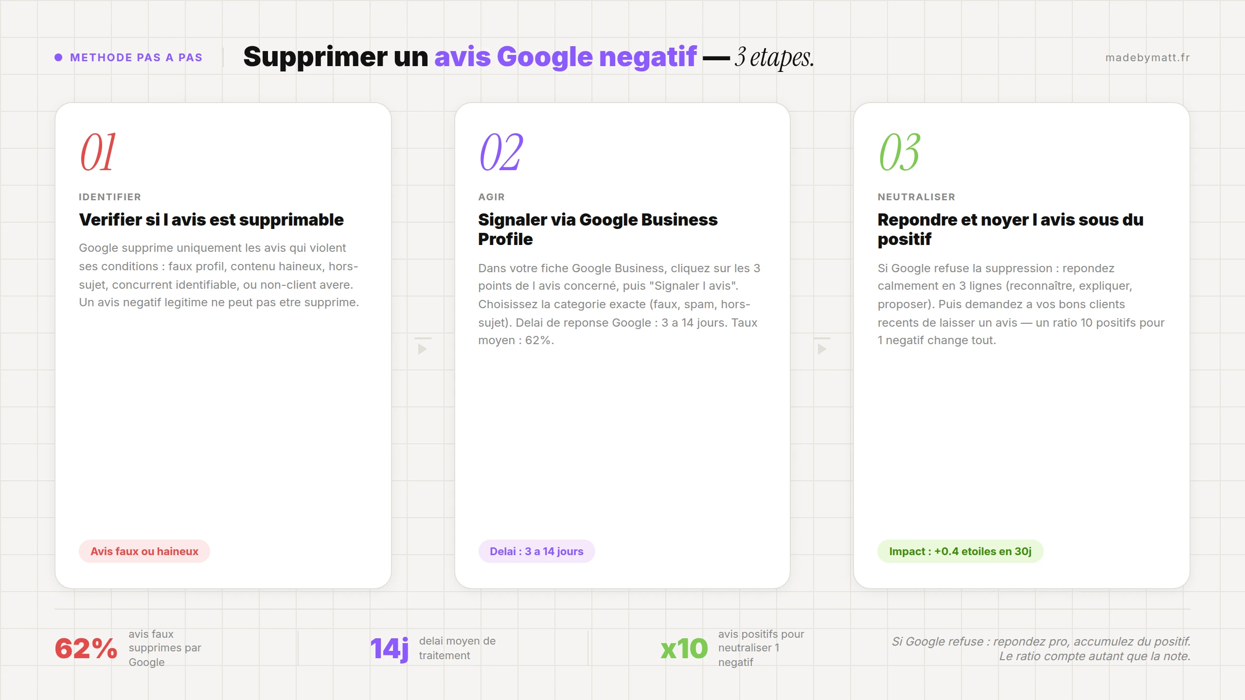 Comment supprimer un avis Google négatif : le guide complet pour les artisans en 2026 — infographie