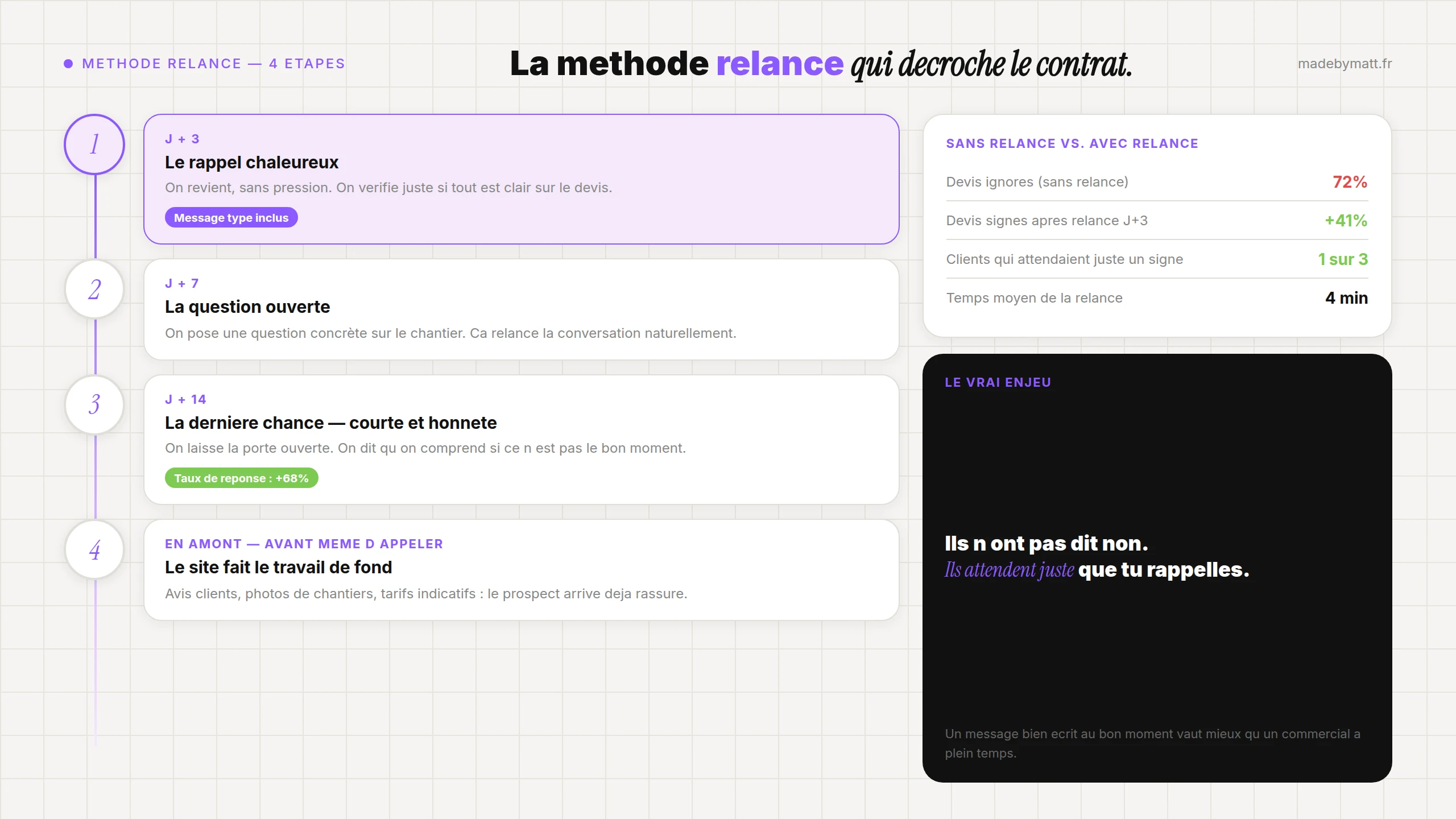 Devis sans réponse : la méthode simple pour relancer sans passer pour un pot de colle — infographie