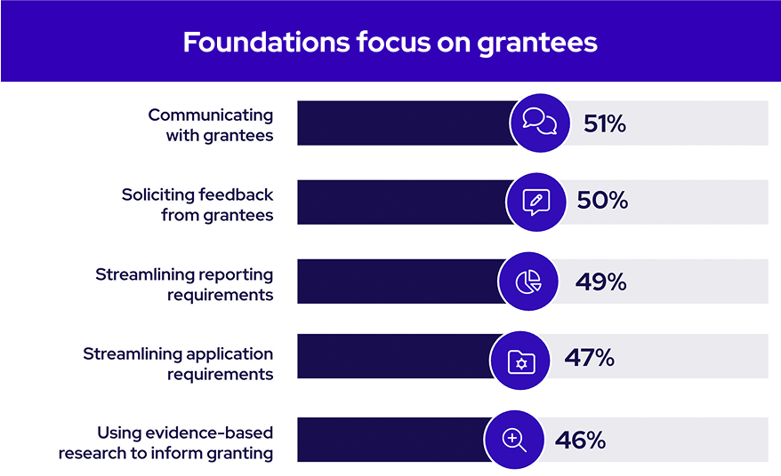 Foundations focus on grantees: A bar chart shows percentages for grantmaking practices: Communicating with grantees (51%), Soliciting feedback (50%), Streamlining reporting (49%), Streamlining application (47%), Using evidence-based research (46%).