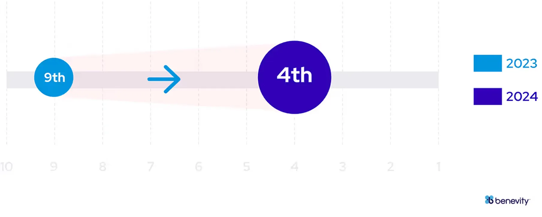 A timeline showing an upward trend from 9th place in 2023 to 4th place in 2024, represented by blue and purple circles with corresponding labels. Benefity logo appears in the bottom right corner.