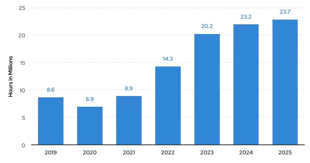Total volunteer hours chart