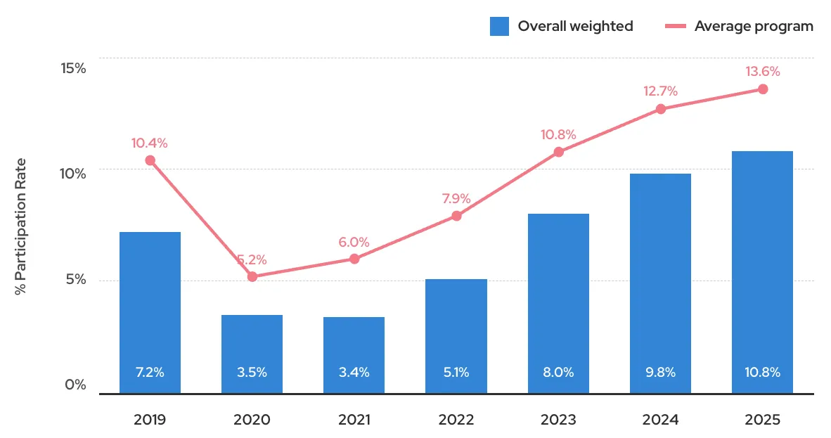 Participation rates chart