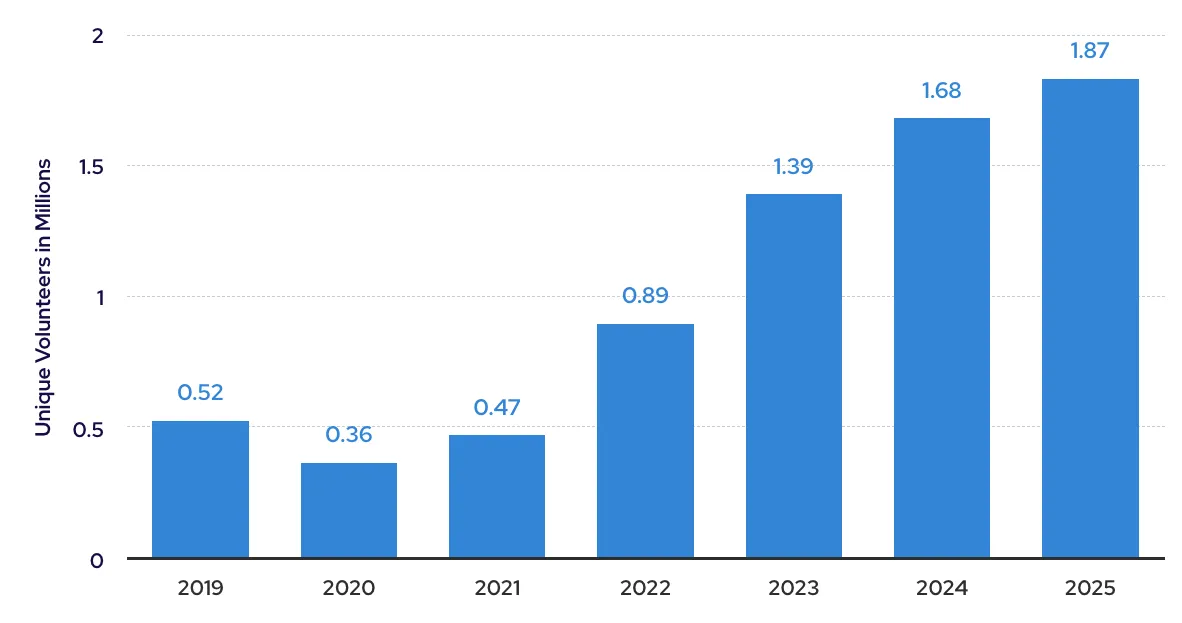 Unique volunteers chart