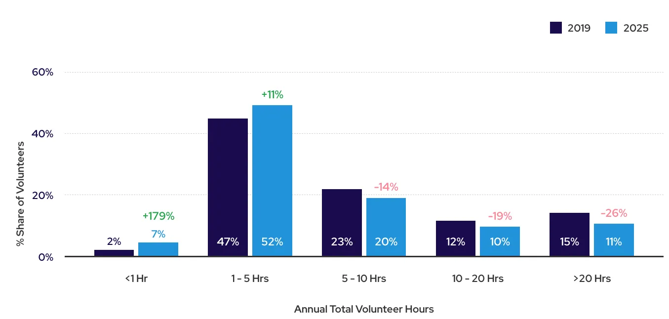 Volunteer Hours Data Chart