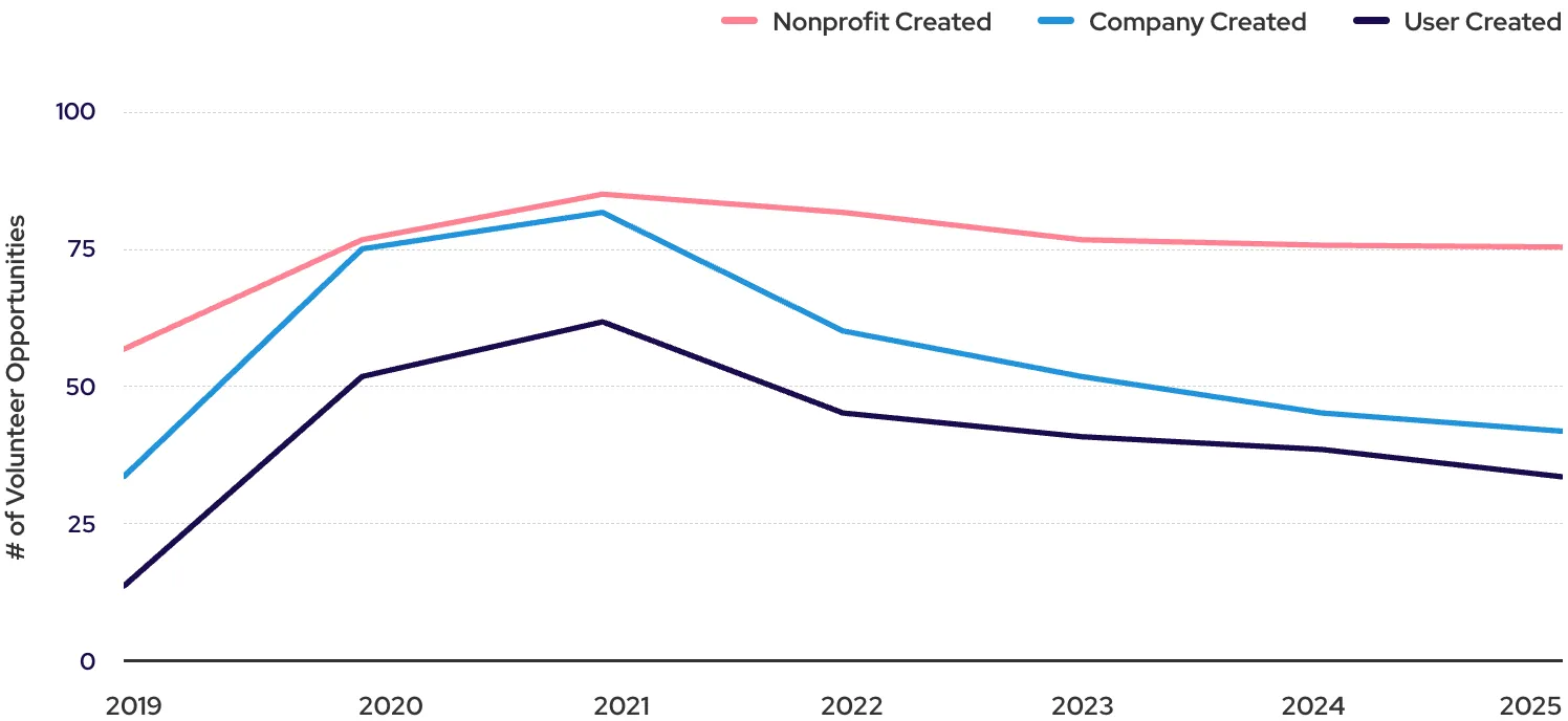 Volunteer Opportunities Chart