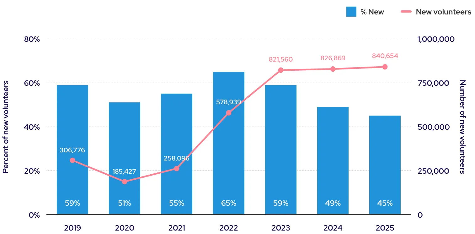 Volunteer Growth Chart