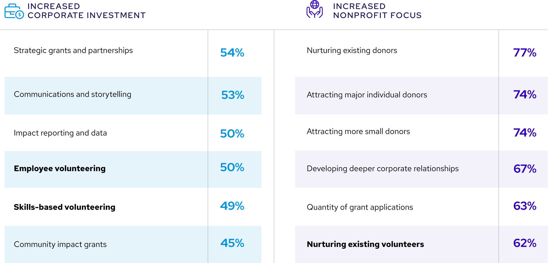 Bar chart comparing increased corporate investment and nonprofit focus with percentages for various activities.