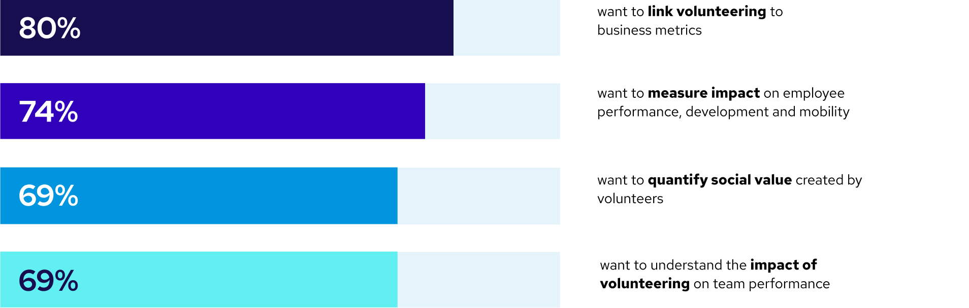 Bar chart showing 80% Brazil, 74% Russia, 69% India, 69% China agreeing with climate action.