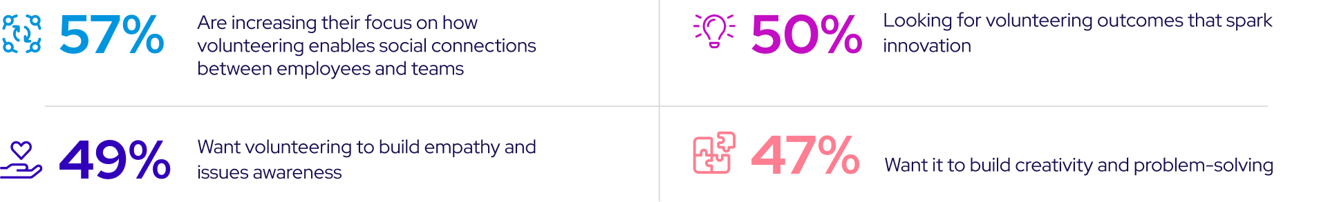 57% focus on social connections; 50% seek innovation; 49% want empathy build; 47% want creativity growth.