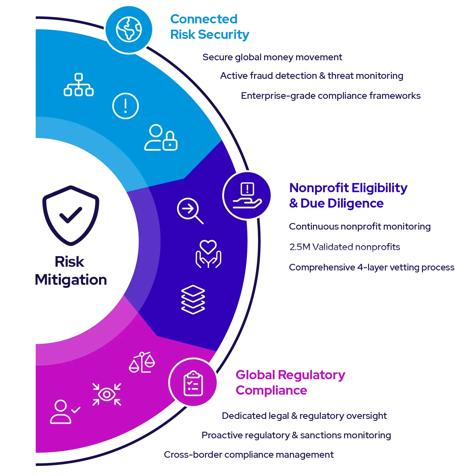 A half circle graphic explaining Benevity's Risk Mitigation pillars and value propositions.