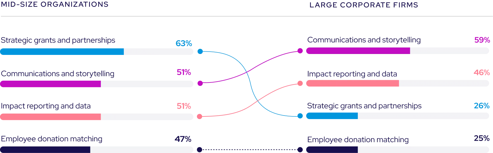 Bar chart comparing mid-size organizations and large firms in grants, storytelling, impact data, and donation matching. Benevity's State of Corporate Purpose Data for 2026
