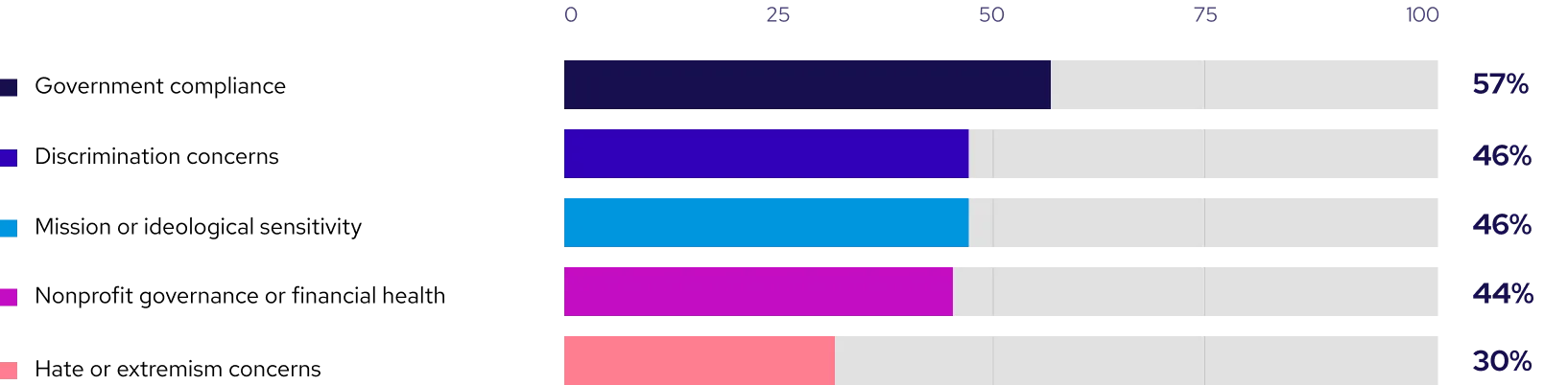 Bar chart showing top duties: court hearings 57%, drafting 48%, client communications 46%, filing 44%, team meetings 30%. Benevity's State of Corporate Purpose Data for 2026