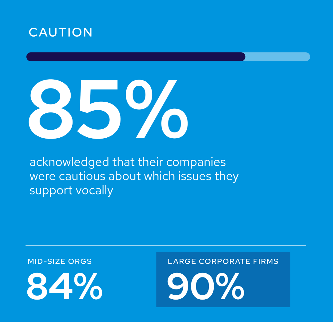 85% acknowledged that their companies were cautious about which issues they support vocally. Data from Benevity's State of Corporate Purpose 2026.