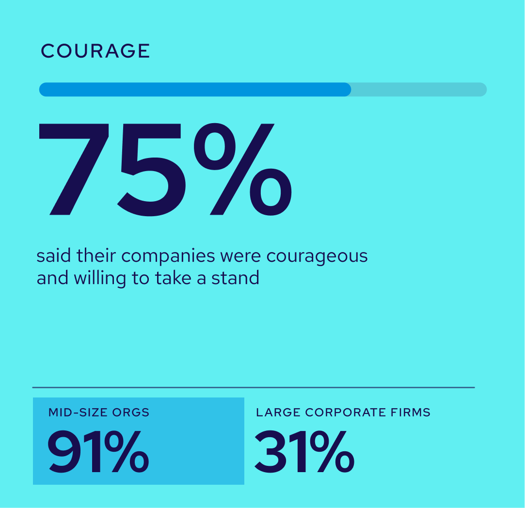 75% said their companies were courageous and willing to take a stand. Data from Benevity's State of Corporate Purpose 2026.