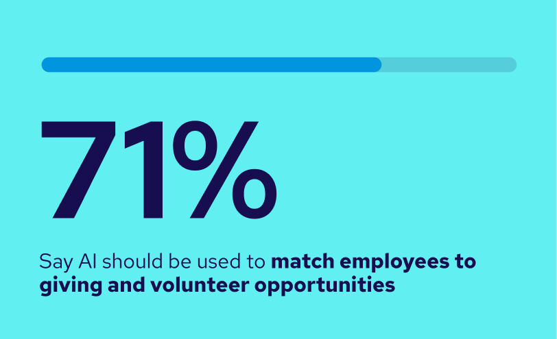 71% say AI should be used to match employees to giving and volunteer opportunities