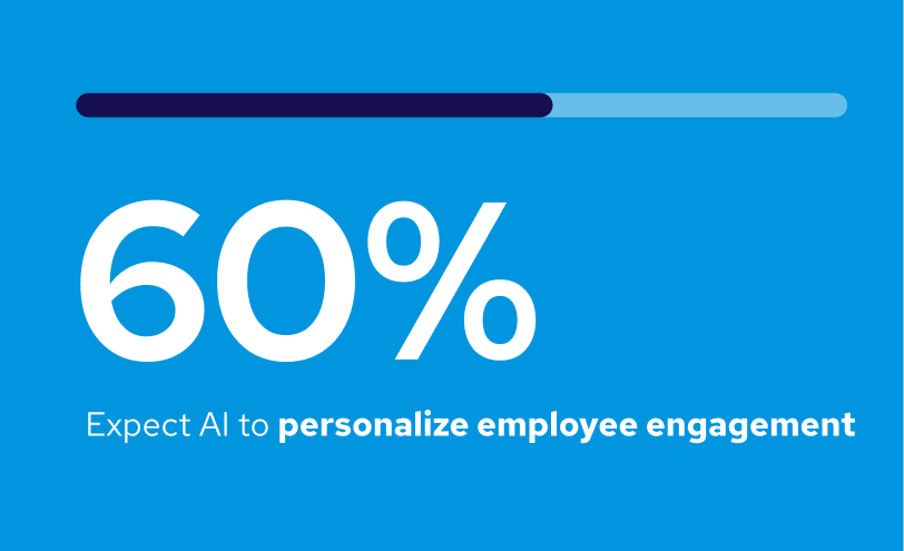 60% expect AI to personalize employee engagement
