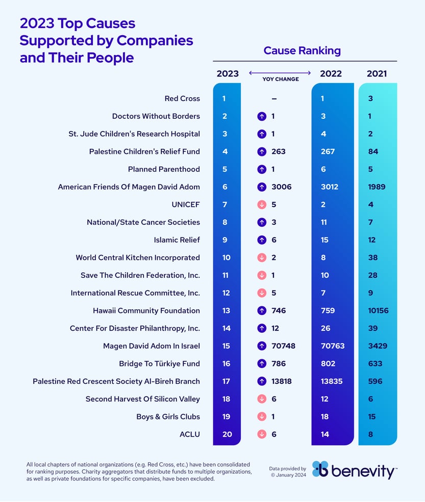 A ranked chart listing the top 20 causes supported by companies in 2023, including Red Cross, Doctors Without Borders, St. Jude, UNICEF, and ACLU, with rankings from 2021 to 2023 and changes noted.