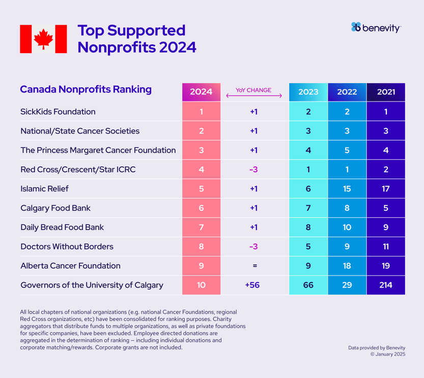 A chart ranking Canada’s top 10 supported nonprofits in 2024, with columns for 2023 and 2021 rankings, year-over-year changes, and colorful boxes highlighting each organization’s placement.