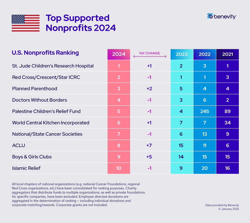 A colorful chart ranks the top 10 U.S. supported nonprofits for 2024, with St. Jude Childrens Research Hospital, Red Cross, and Planned Parenthood in the top three. Columns compare 2024, 2023, 2022 rankings, and year-over-year change.