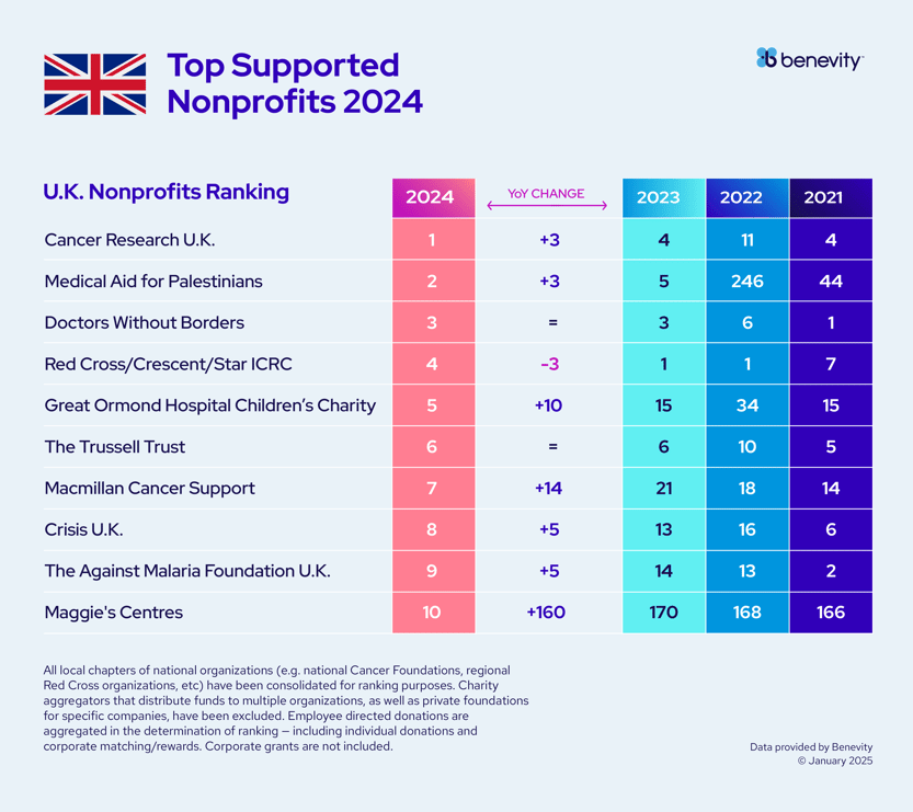 A chart titled Top Supported Nonprofits 2024 ranks UK nonprofits by support, showing rankings for 2024, year-over-year rank changes, and positions for 2023, 2022, and 2021 for ten organisations.
