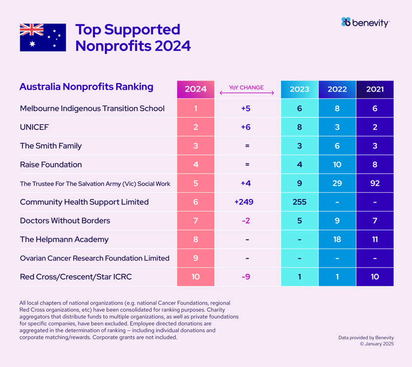 A ranked table of the top 10 supported nonprofits in Australia for 2024, comparing their 2023 and 2022 rankings, and year-over-year changes. Melbourne Indigenous Transition School ranks first. Produced by Benevity.