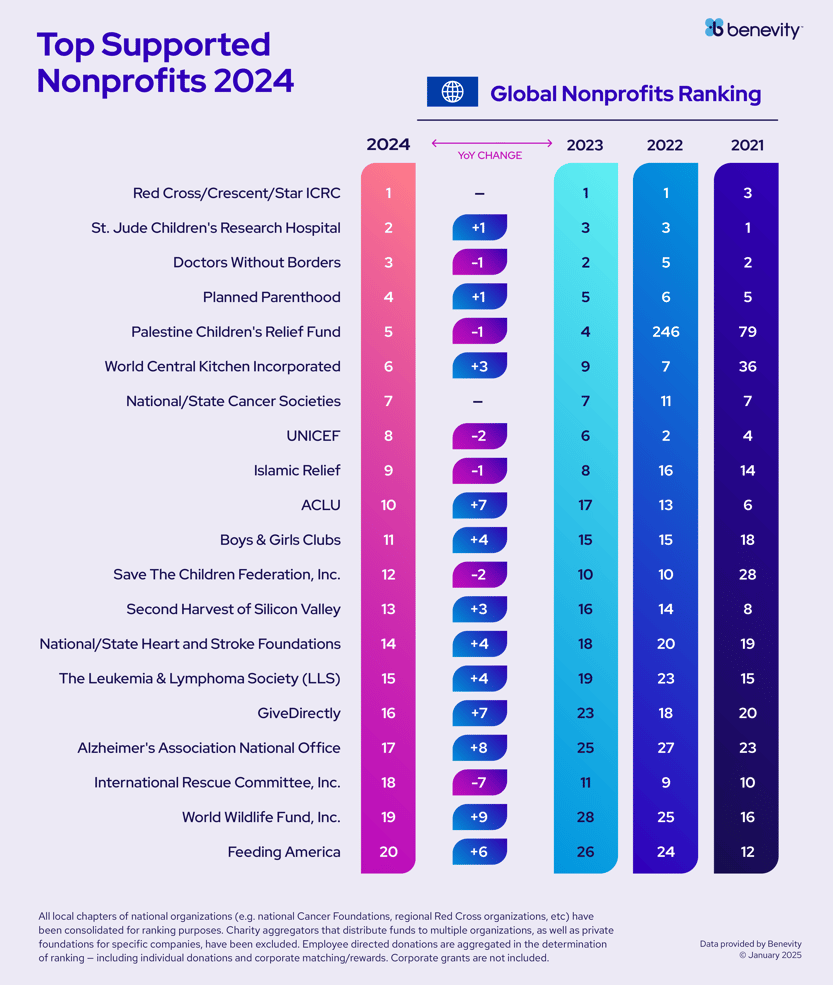A vertical chart ranks the top 20 supported global nonprofits in 2024, showing their rank changes from 2023 to 2021. The Red Cross leads, followed by St. Jude, Doctors Without Borders, and Planned Parenthood.