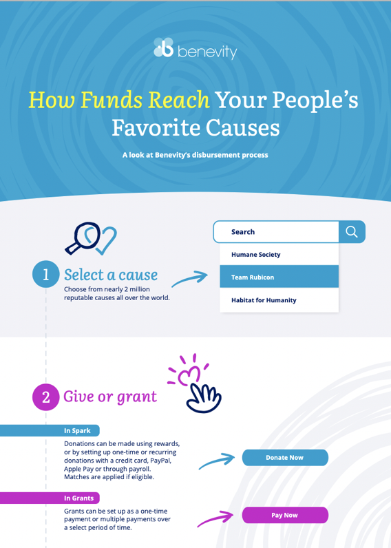 An infographic titled How Funds Reach Your People’s Favorite Causes explains Benevity’s disbursement process with steps to select a cause, give or grant donations, and example organizations like Humane Society and Habitat for Humanity.