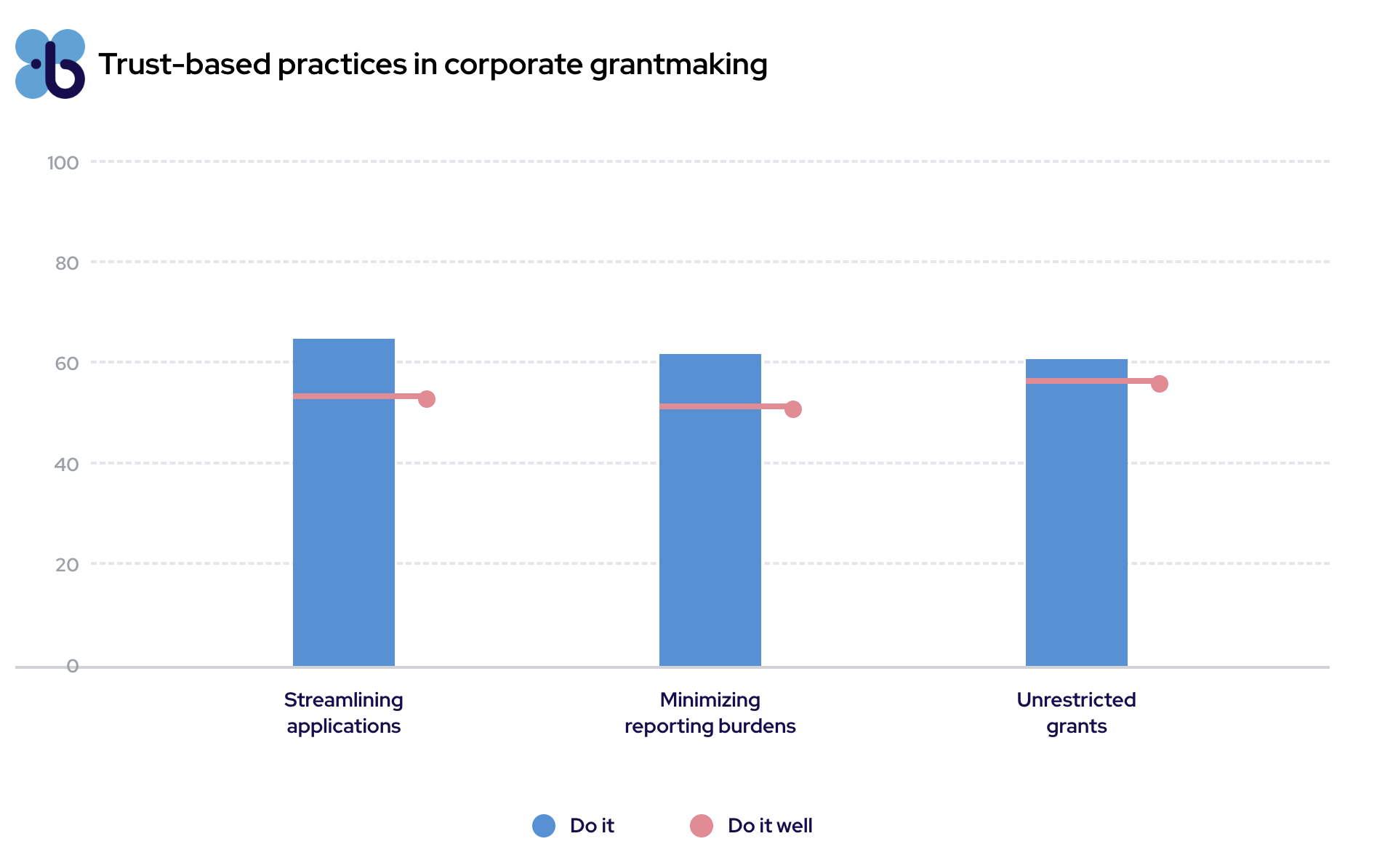 Trust-based garphic showing practices in corporate grantmaking