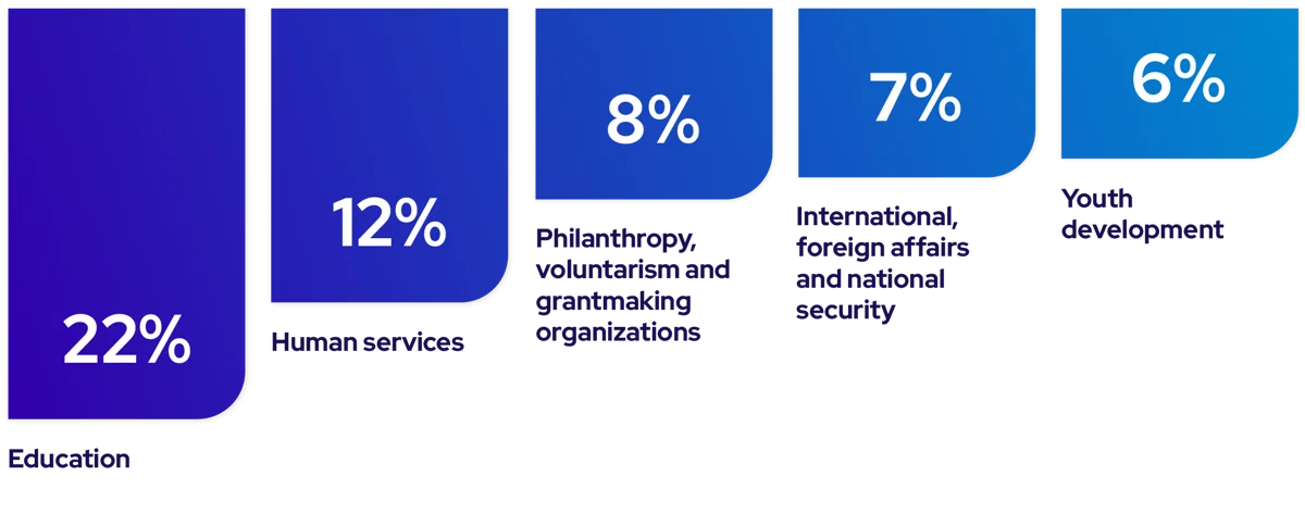 Graphic showing top cause categories by grants dollars