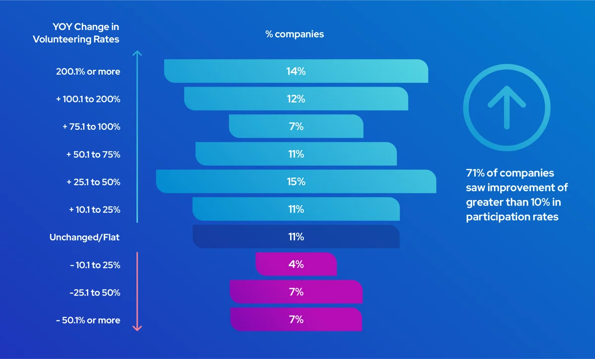 Graphic showing YOY Change in volunteering rates