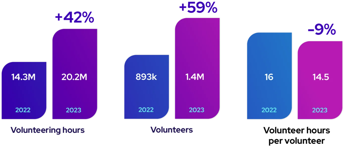 Graphic showing the year growth in volunteering 