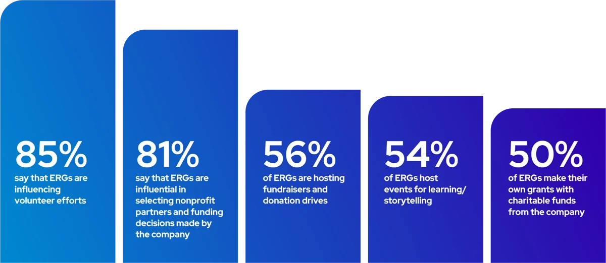 Graphic showing how ERGs are integral to social impact