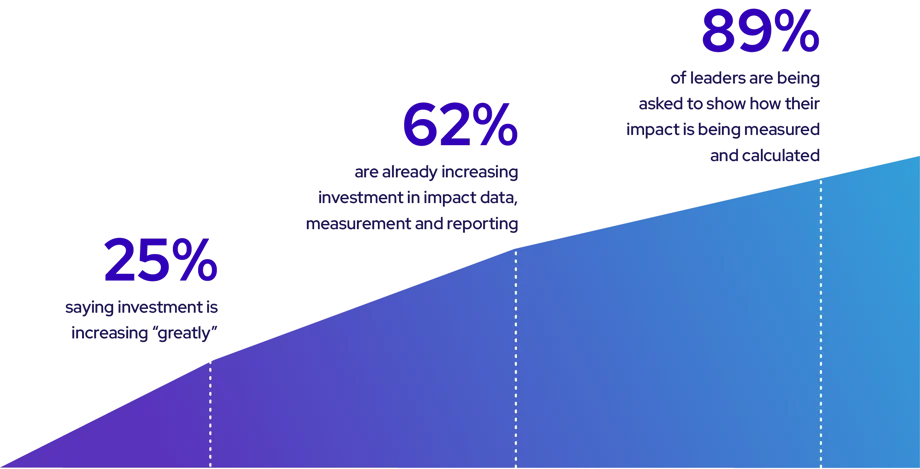 Scaling graphic showing impact being measured