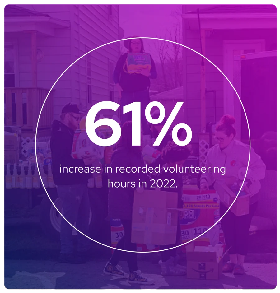 Increase in recorded volunteering hours in 2022