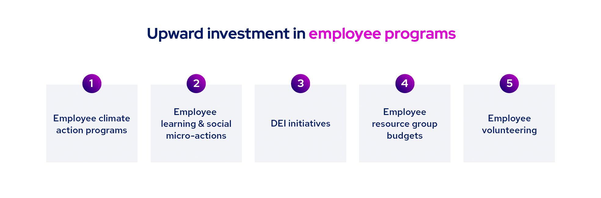 Graphic of upward investment in employee programs