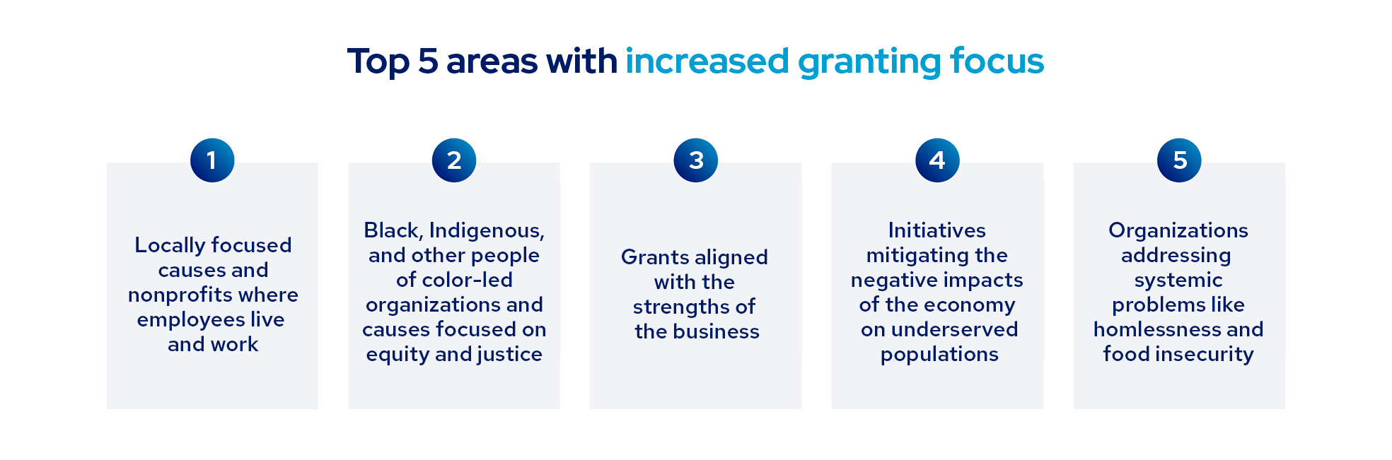 Top 5 areas with increased granting focus
