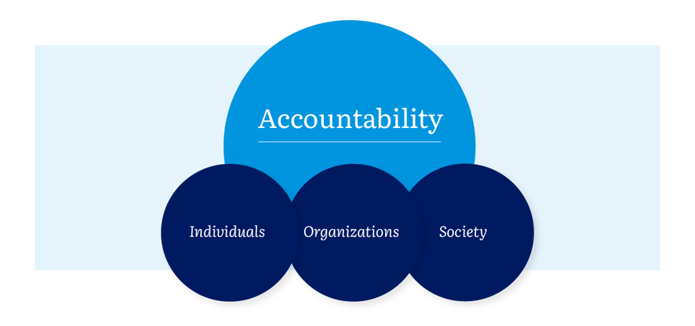 A Venn diagram shows Accountability in a large blue circle above three overlapping dark blue circles labeled Individuals, Organizations, and Society.