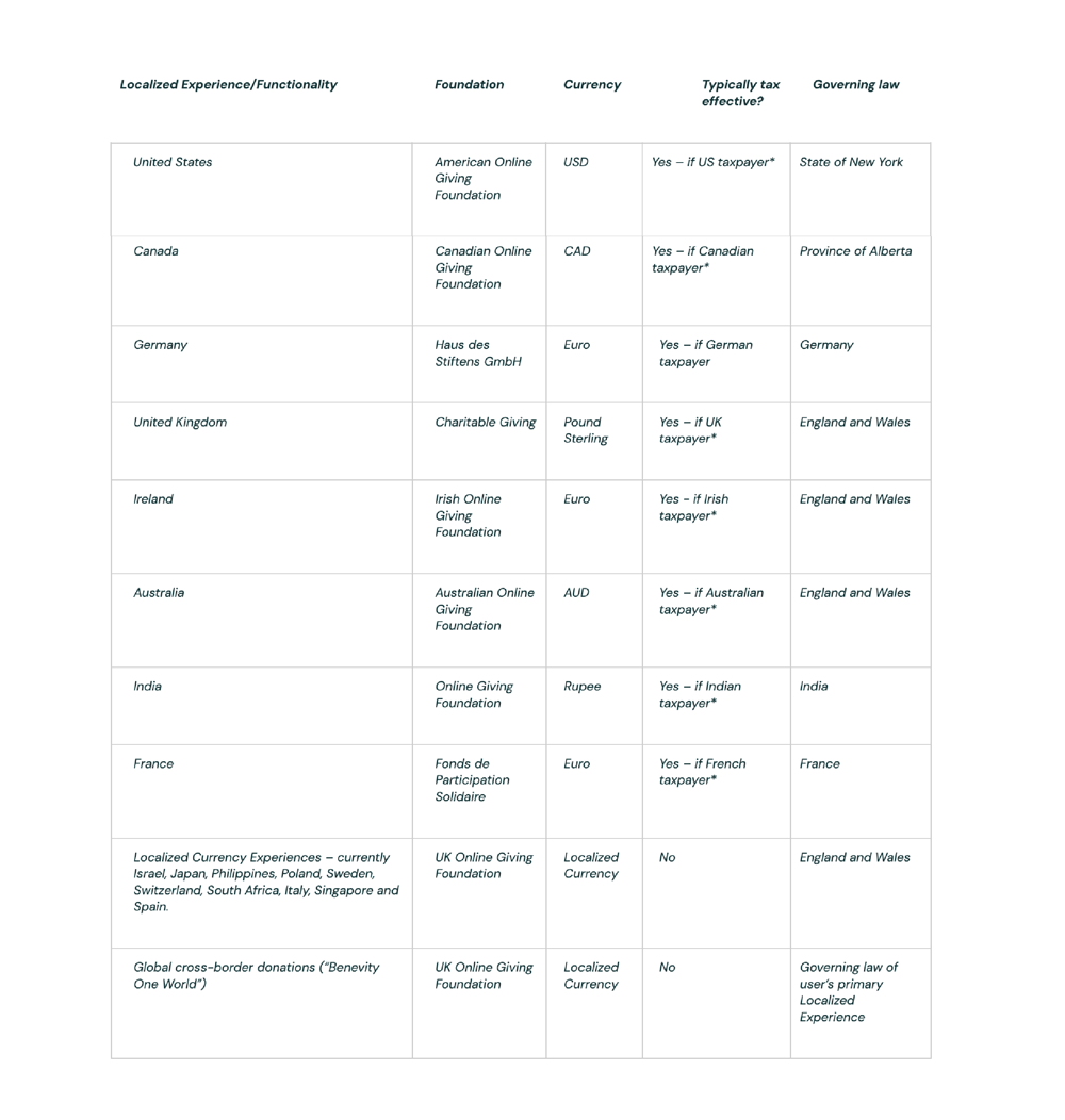 terms-of-use-giving-programs-table-v02