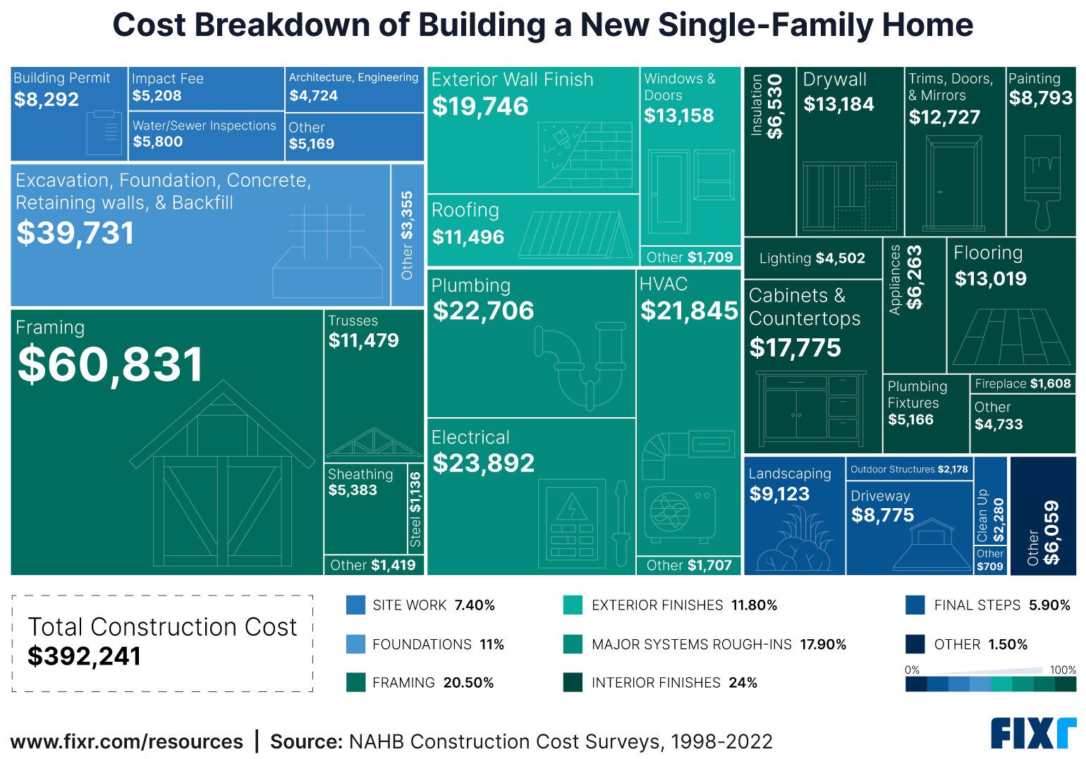Cost Breakdown to Build a Single-Family Home in One Graphic ...