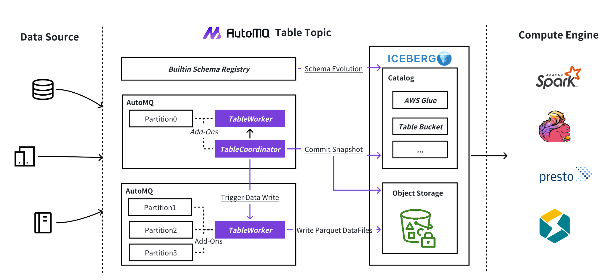 Table Topic's Architecture