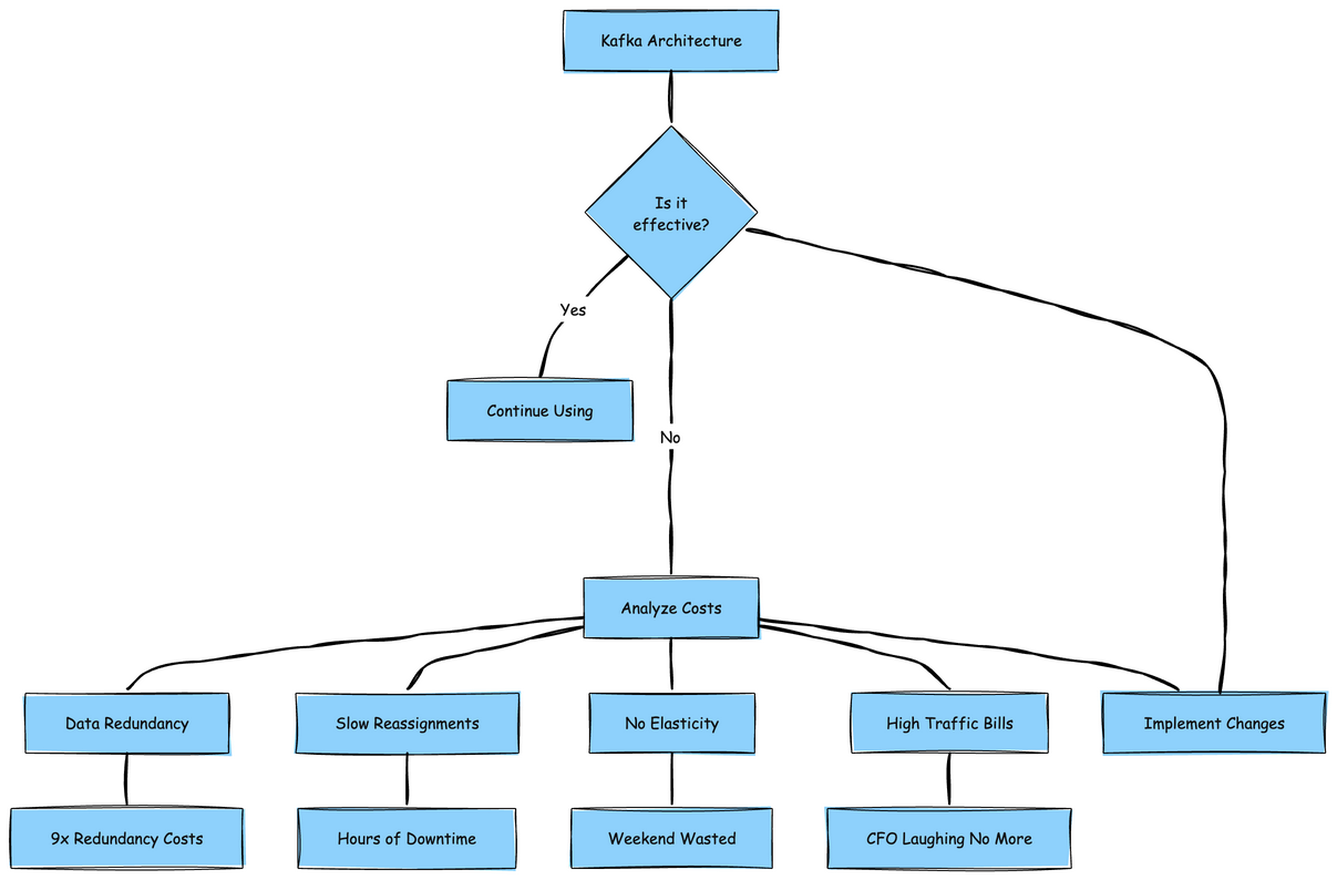 My way of making my director or CFO because of the cost :)