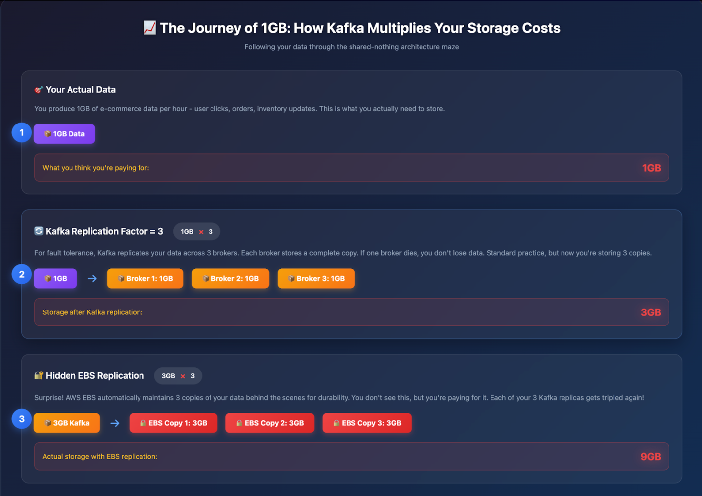 Observe the three brokers and replication factor very carefully