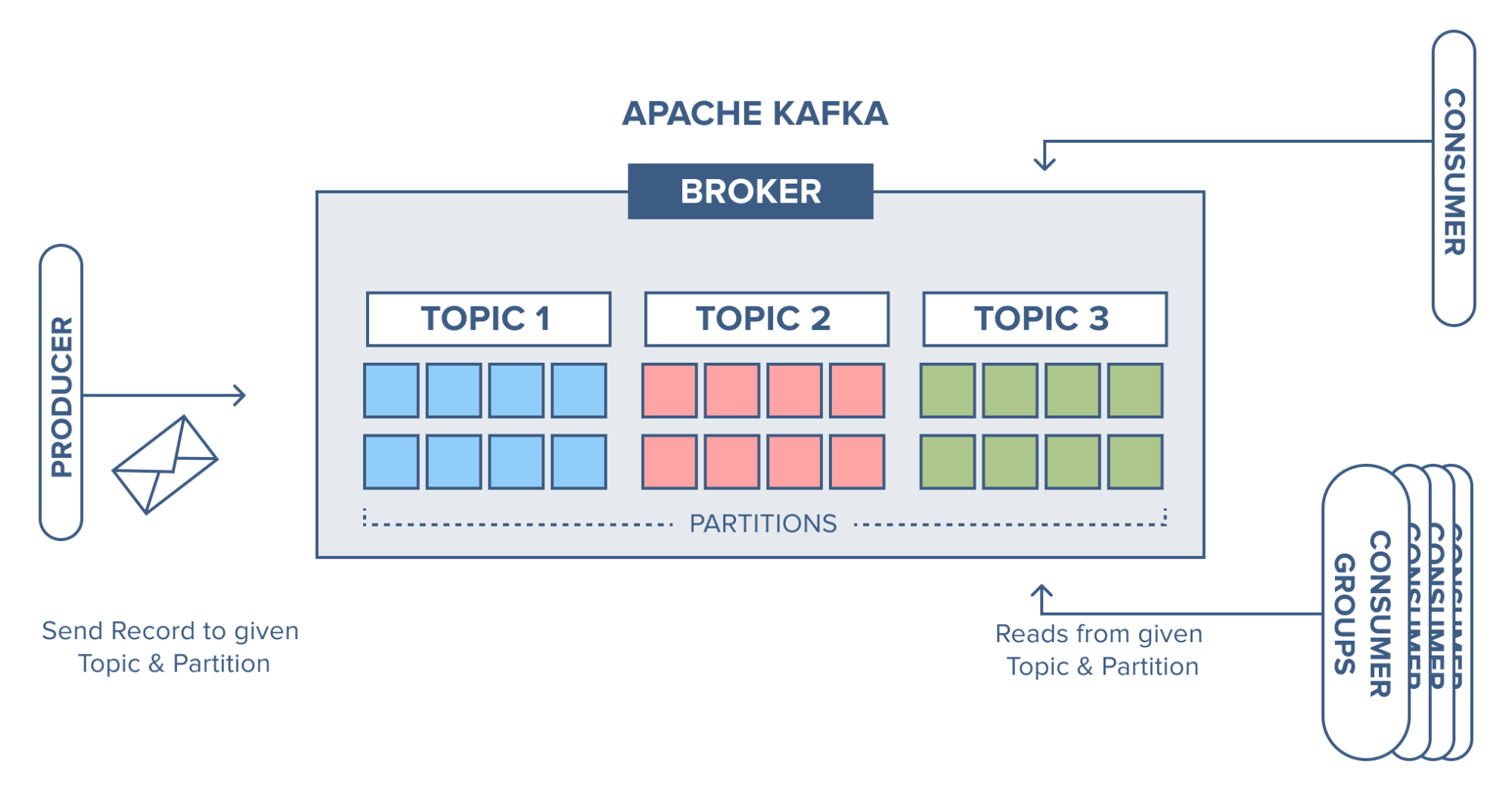 Apache Kafka Architecture [49]