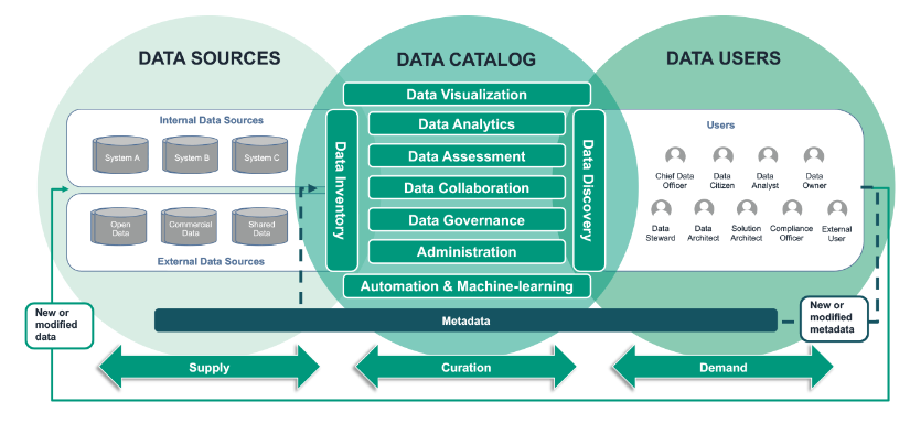 Data Catalog Overview [46]
