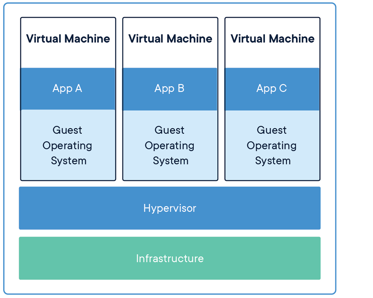 Virtual Machine Structure [15]