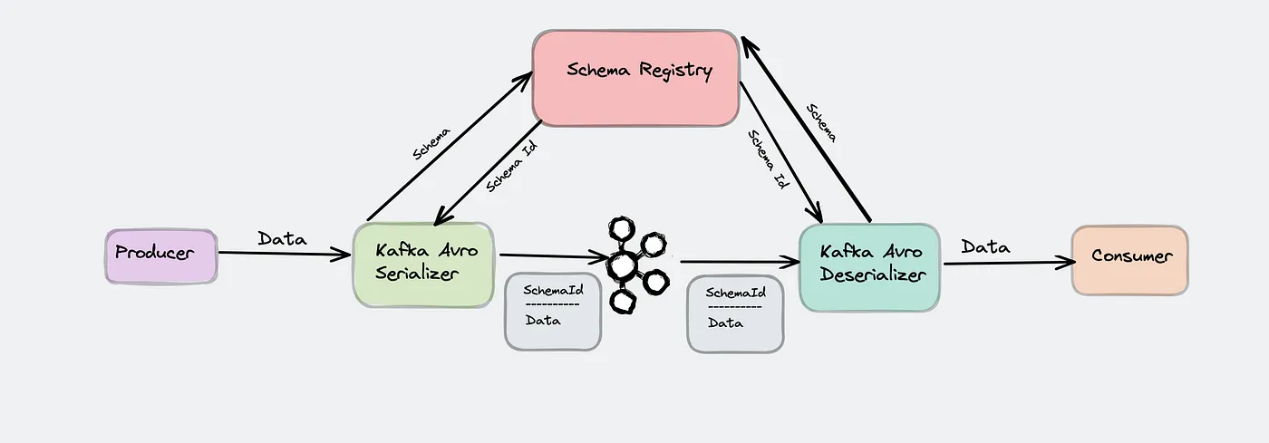 Avro Works with Kafka [6] 