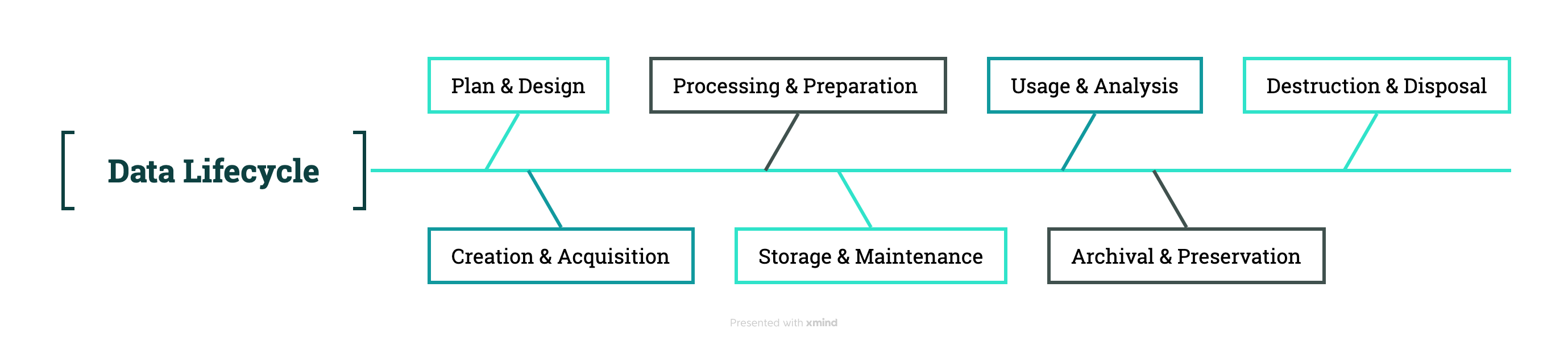 Data Lifecycle Stages