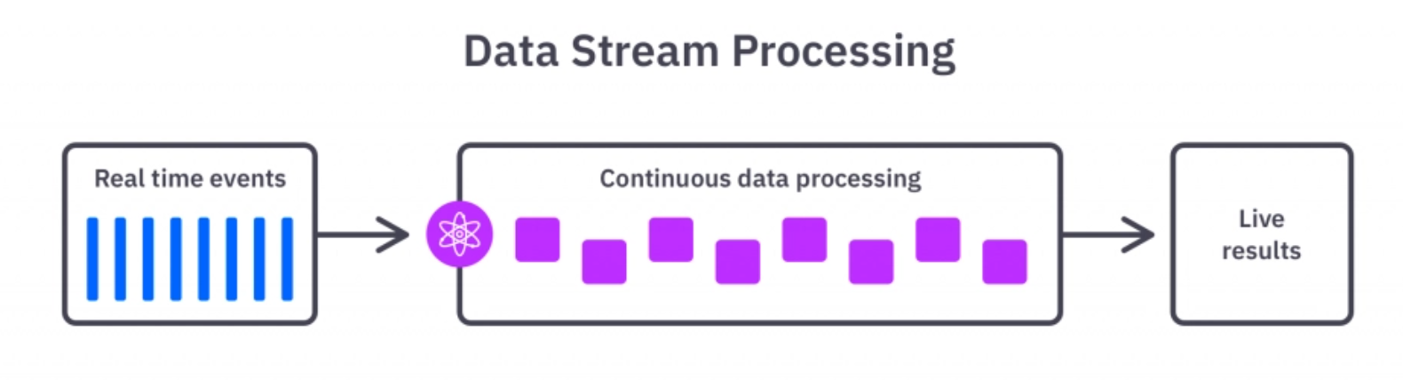 Data Stream Processing [50]