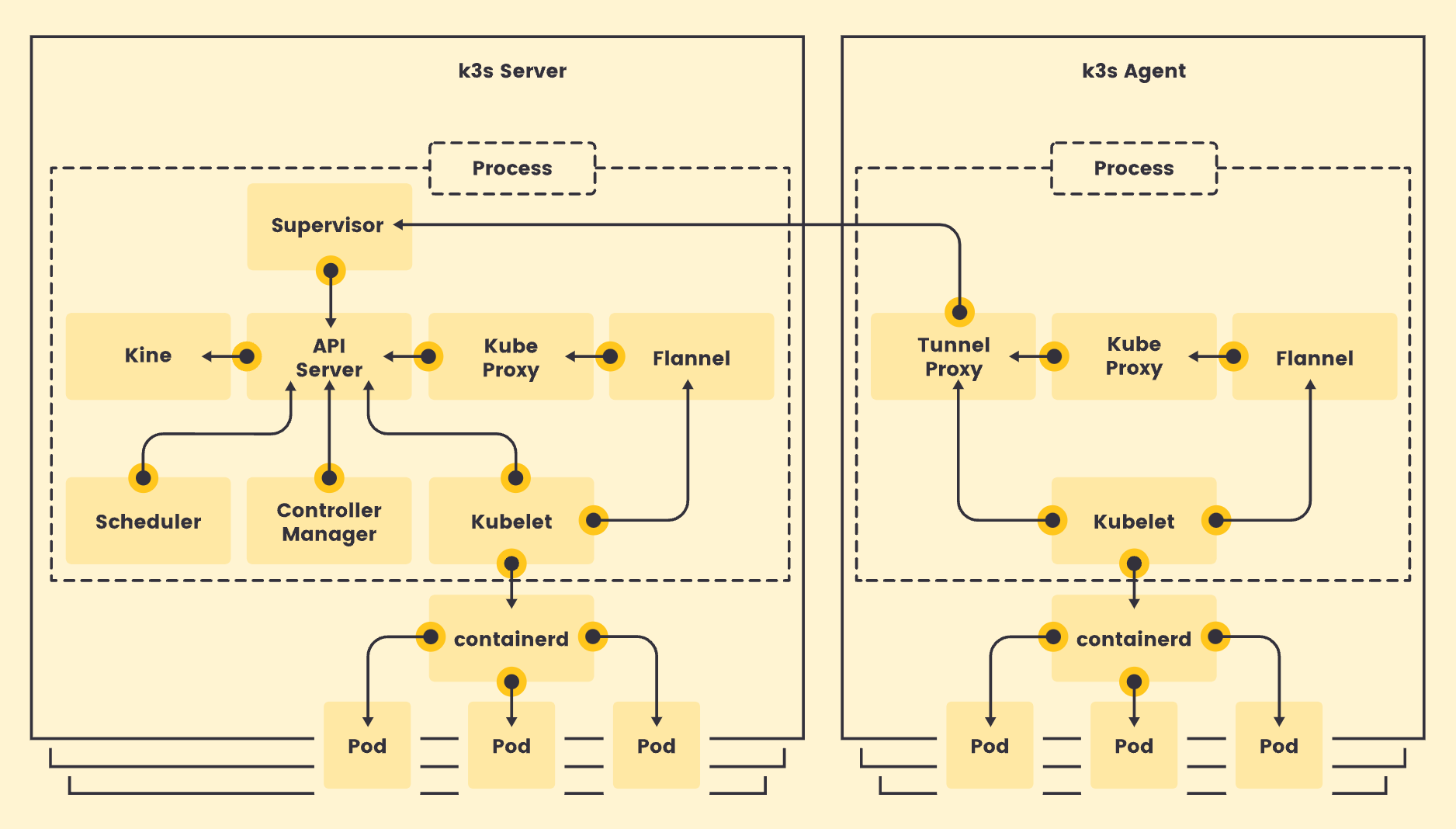 k3s Architecture [23]